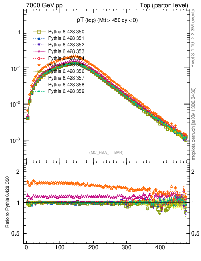 Plot of pTtop in 7000 GeV pp collisions