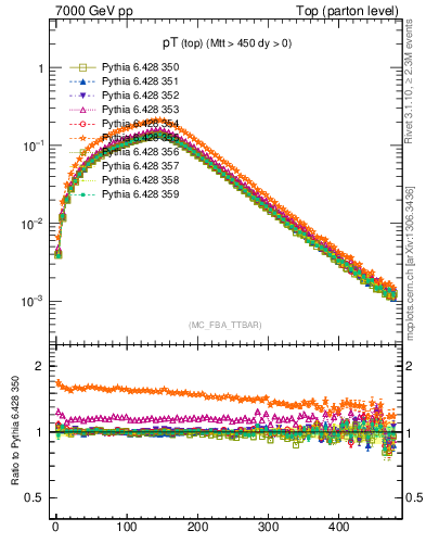 Plot of pTtop in 7000 GeV pp collisions