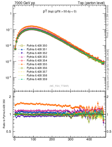 Plot of pTtop in 7000 GeV pp collisions