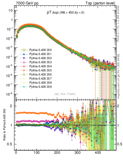 Plot of pTtop in 7000 GeV pp collisions