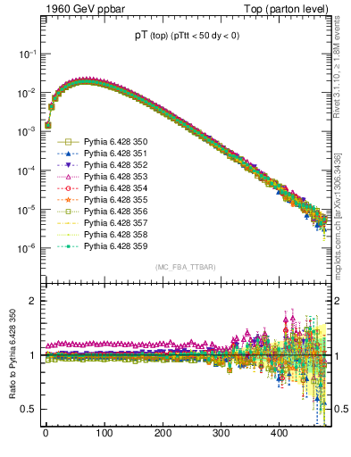 Plot of pTtop in 1960 GeV ppbar collisions