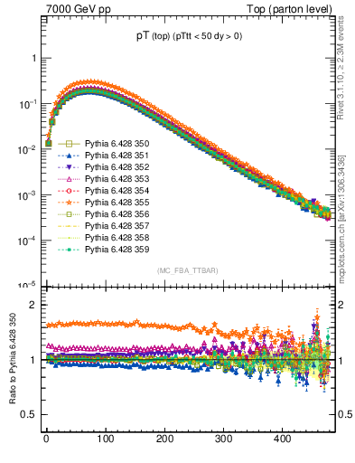 Plot of pTtop in 7000 GeV pp collisions