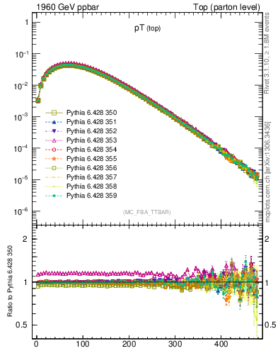 Plot of pTtop in 1960 GeV ppbar collisions