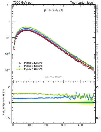 Plot of pTtop in 7000 GeV pp collisions