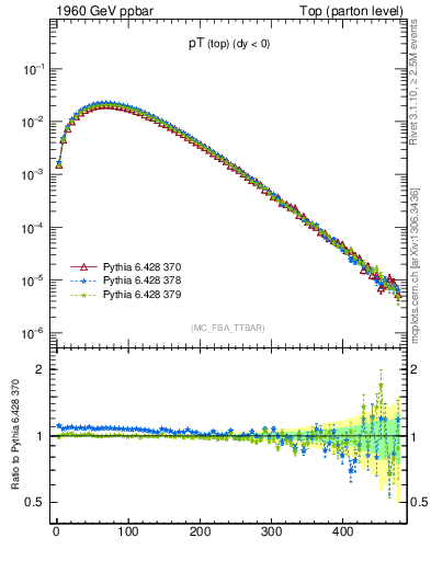 Plot of pTtop in 1960 GeV ppbar collisions