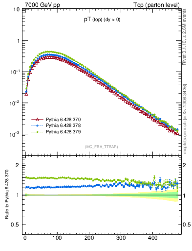 Plot of pTtop in 7000 GeV pp collisions