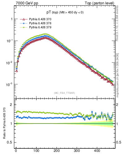 Plot of pTtop in 7000 GeV pp collisions