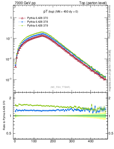 Plot of pTtop in 7000 GeV pp collisions