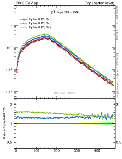 Plot of pTtop in 7000 GeV pp collisions