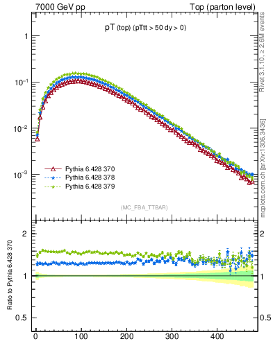 Plot of pTtop in 7000 GeV pp collisions