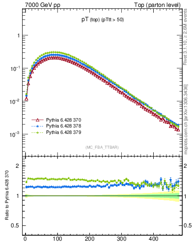 Plot of pTtop in 7000 GeV pp collisions