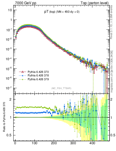 Plot of pTtop in 7000 GeV pp collisions