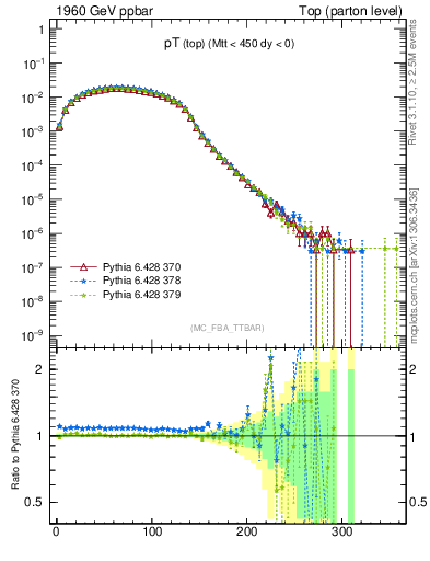 Plot of pTtop in 1960 GeV ppbar collisions
