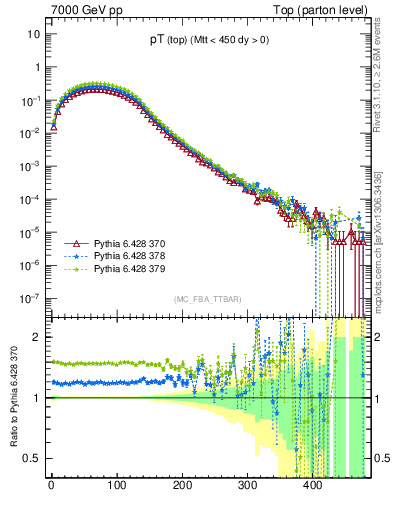 Plot of pTtop in 7000 GeV pp collisions