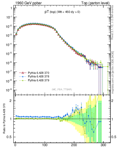 Plot of pTtop in 1960 GeV ppbar collisions