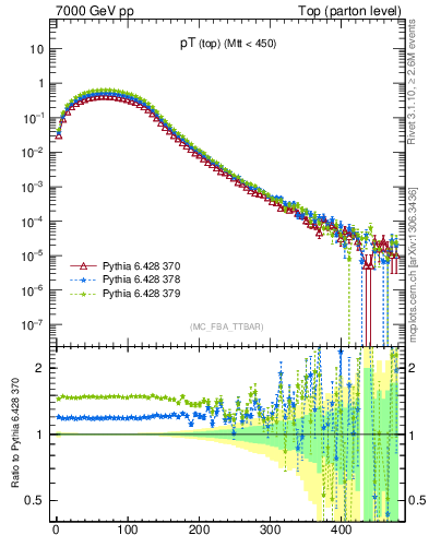 Plot of pTtop in 7000 GeV pp collisions