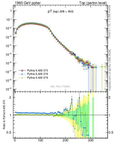 Plot of pTtop in 1960 GeV ppbar collisions