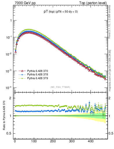 Plot of pTtop in 7000 GeV pp collisions