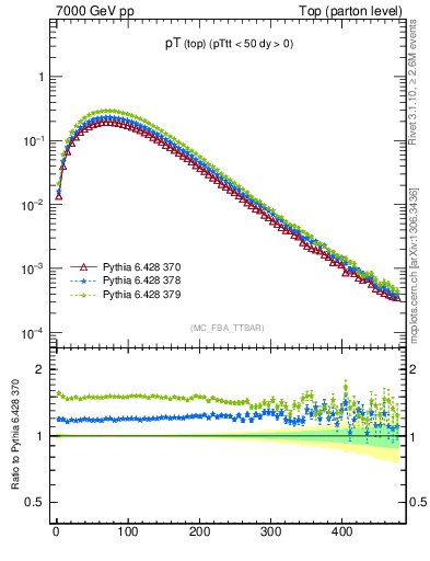 Plot of pTtop in 7000 GeV pp collisions