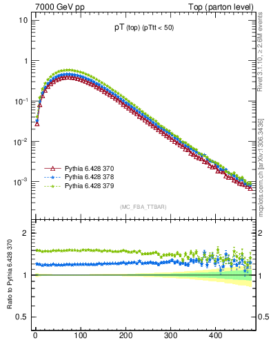 Plot of pTtop in 7000 GeV pp collisions