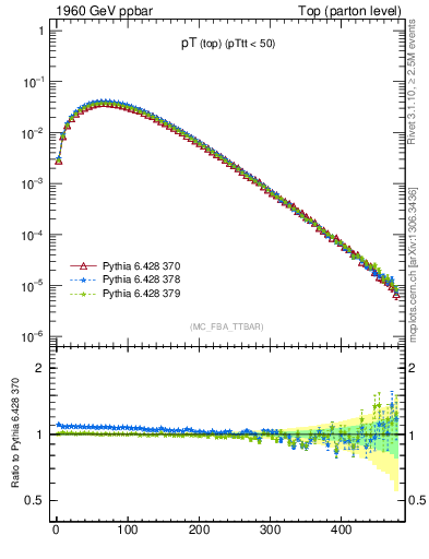 Plot of pTtop in 1960 GeV ppbar collisions