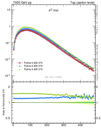 Plot of pTtop in 7000 GeV pp collisions