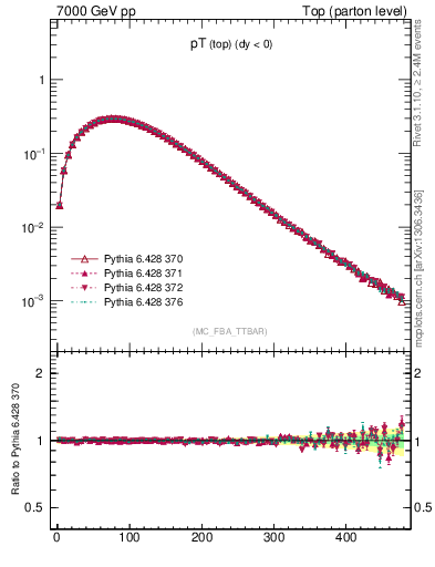 Plot of pTtop in 7000 GeV pp collisions
