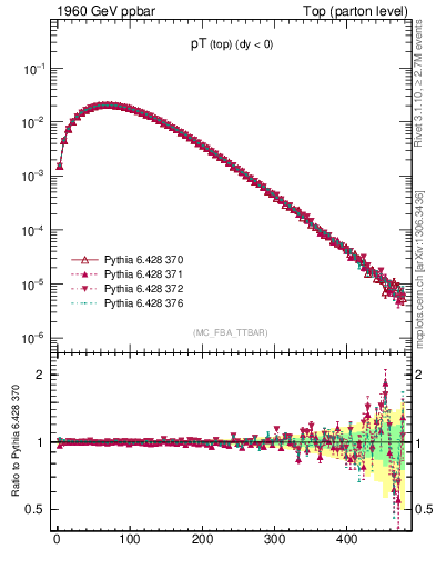 Plot of pTtop in 1960 GeV ppbar collisions