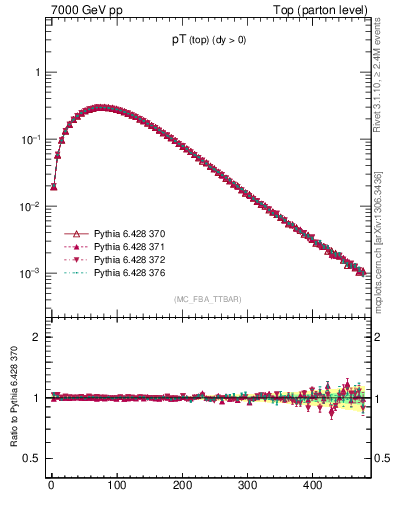 Plot of pTtop in 7000 GeV pp collisions