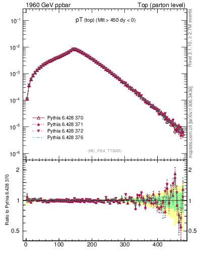 Plot of pTtop in 1960 GeV ppbar collisions