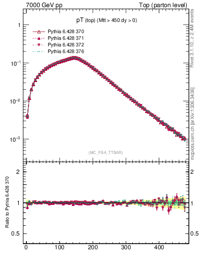 Plot of pTtop in 7000 GeV pp collisions