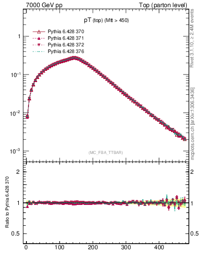 Plot of pTtop in 7000 GeV pp collisions