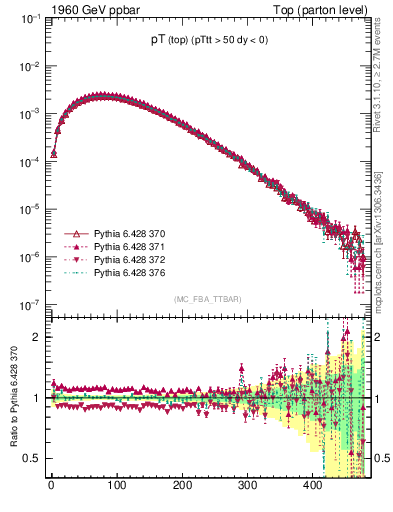 Plot of pTtop in 1960 GeV ppbar collisions