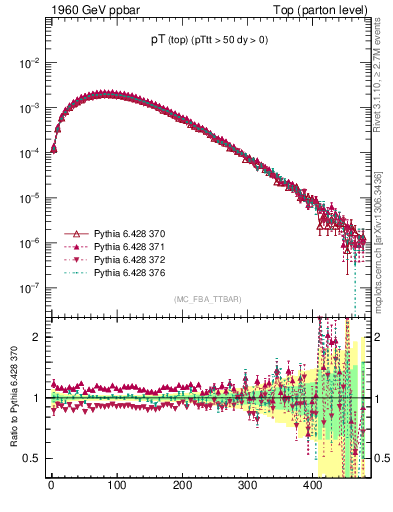 Plot of pTtop in 1960 GeV ppbar collisions