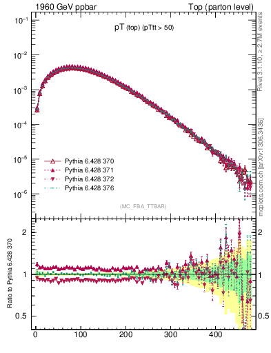 Plot of pTtop in 1960 GeV ppbar collisions