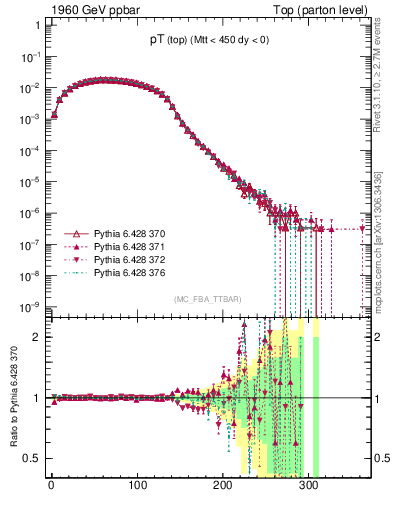 Plot of pTtop in 1960 GeV ppbar collisions