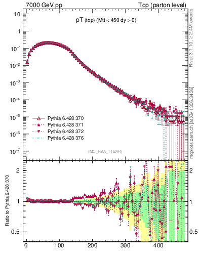 Plot of pTtop in 7000 GeV pp collisions