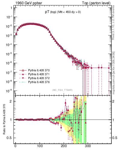 Plot of pTtop in 1960 GeV ppbar collisions
