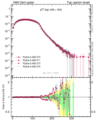 Plot of pTtop in 1960 GeV ppbar collisions