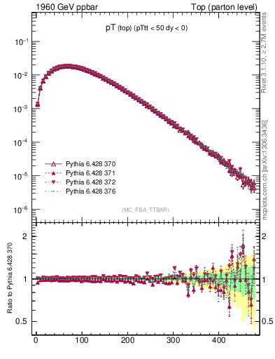 Plot of pTtop in 1960 GeV ppbar collisions