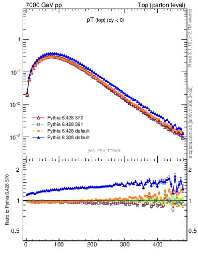 Plot of pTtop in 7000 GeV pp collisions