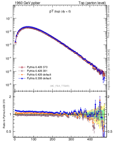 Plot of pTtop in 1960 GeV ppbar collisions