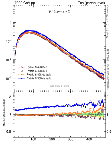 Plot of pTtop in 7000 GeV pp collisions