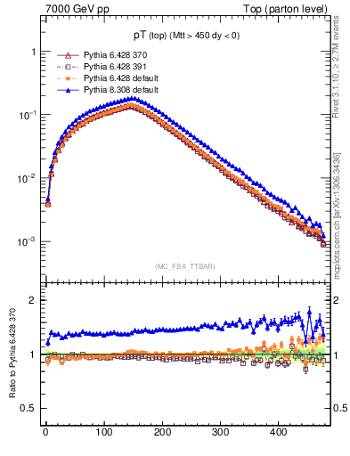 Plot of pTtop in 7000 GeV pp collisions