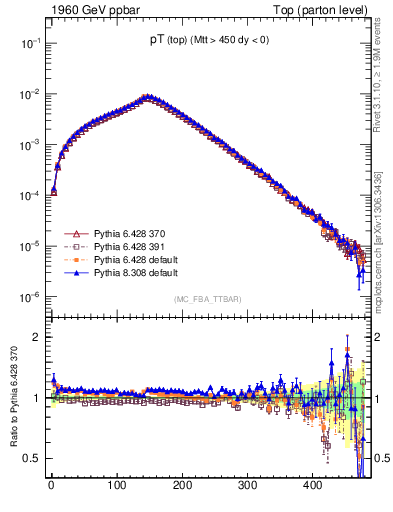 Plot of pTtop in 1960 GeV ppbar collisions