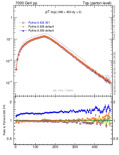 Plot of pTtop in 7000 GeV pp collisions