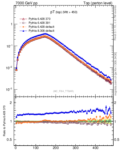 Plot of pTtop in 7000 GeV pp collisions