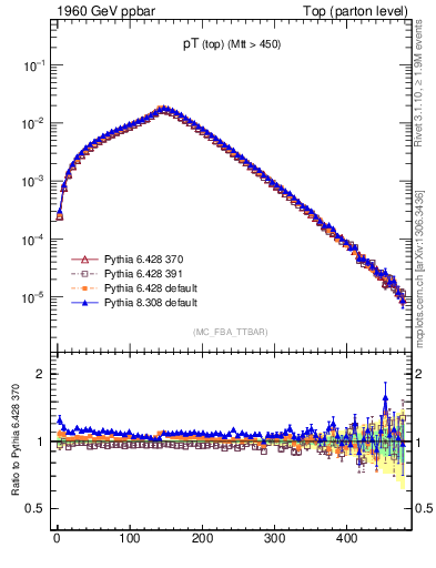 Plot of pTtop in 1960 GeV ppbar collisions
