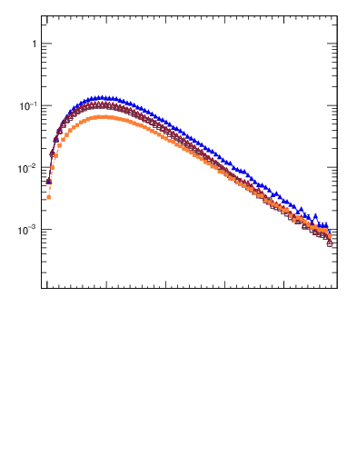 Plot of pTtop in 7000 GeV pp collisions