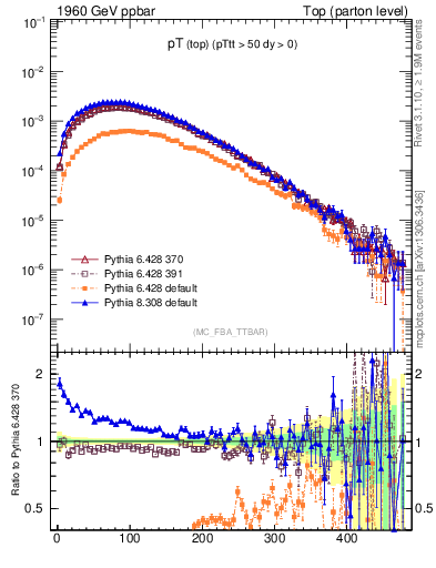 Plot of pTtop in 1960 GeV ppbar collisions